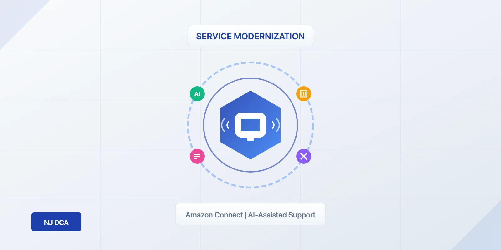 Operation Right Answer service modernization concept showing AI-assisted contact center technology